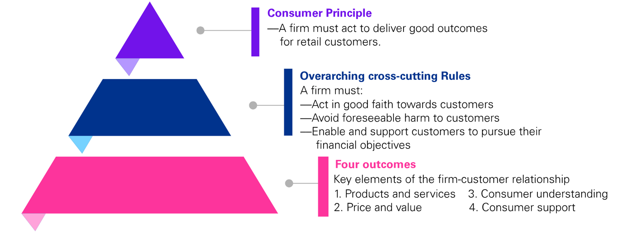 Visual representation of the Consumer Duty of Care as a pyramid. It shows the Consumer Principle at the top with the three cross cutting rules in the middle and then the four outcomes at the bottom.